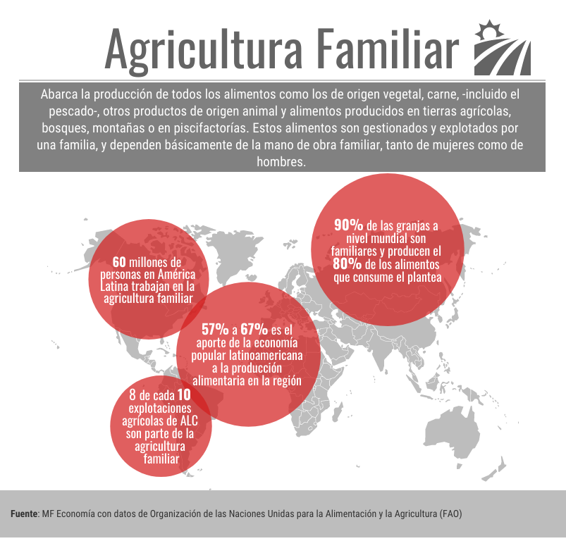 Agricultura familiar, eslab&oacute;n clave en la producci&oacute;n y abastecimiento de alimentos